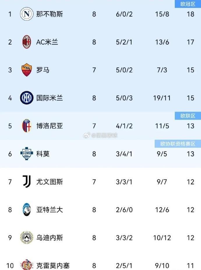 那不勒斯客场大胜，继续追赶前四名